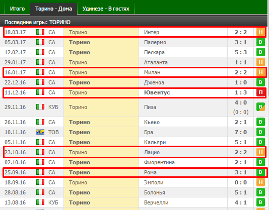 Как команда Торино играла дома