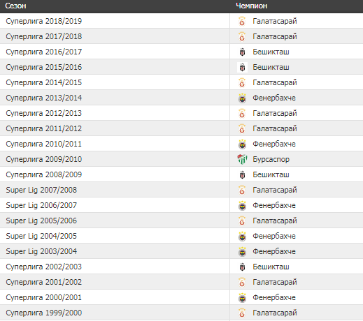 Чемпионат турции суперлига турнирная. Таблица Суперлиги Турции. Фенербахче Галатасарай статистика личные встречи. Таблица Суперлиги Турции по футболу. Чемпионат Турции по футболу расписание.