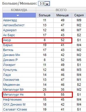 Выигрышные стратегии в букмекерских конторах на тоталы