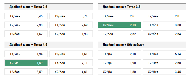 Двойной шанс. Двойной шанс и тотал. Ставка двойной шанс. Ставка двойной шанс и тотал. Двойной шанс и тотал 1х меньше 3.5.