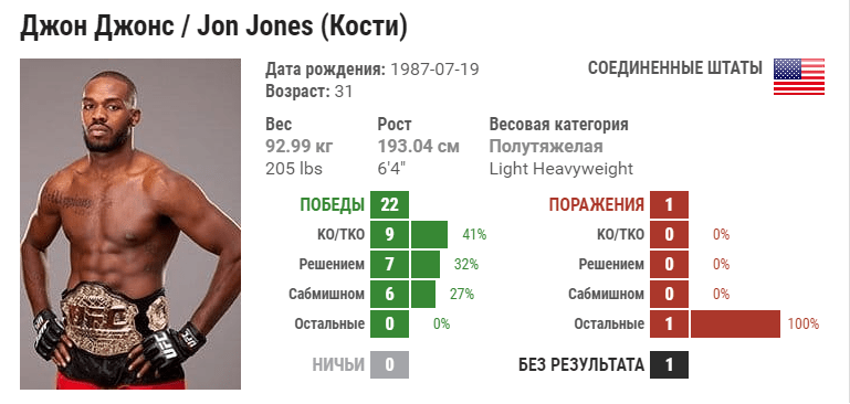 Таблица побед и поражений. Джон Джонс статистика. Джон Джонс статистика боев. Джон Джонсон рост размах рук. Jon Jones статистика UFC.