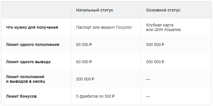 Как пройти идентификацию в фонбет. Статусы Фонбет идентификации. Фонбет идентификация основной. Как изменить статус идентификации в фонбете. Как пройти верификацию в фонбете через госуслуги.