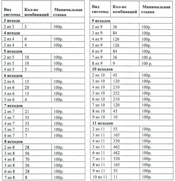 Система в ставках. Таблица вариантов системы ставок. Таблица системы букмекерской конторы. Таблица расчета системы в букмекерской конторе. Системы в ставках количество вариантов таблица.