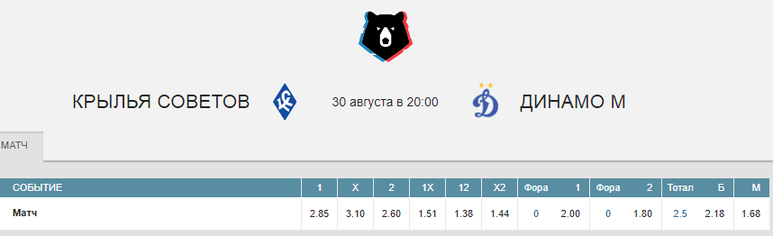 РПЛ в статистике. Сезон 2019/2020. 7-й тур