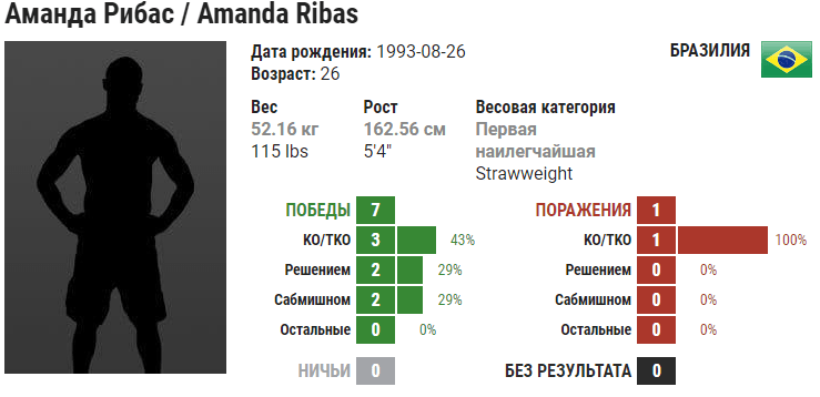 Прогноз на бой Аманда Рибас – Ранда Маркос