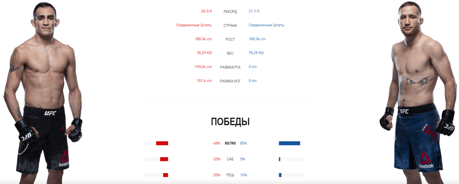 Трансляция юфс. Джастин Гейджи рост. Тони Фергюсон рост размах рук. Тони Гэтжи статистика. Джастин Гейджи размах рук.