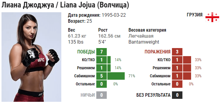Прогноз на бой Лиана Джоджуа – Диана Белбита