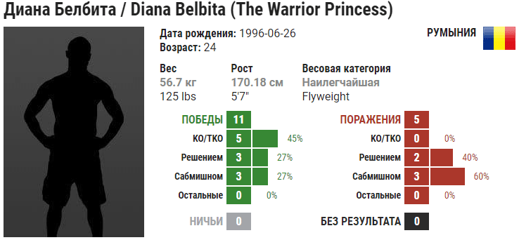 Прогноз на бой Лиана Джоджуа – Диана Белбита