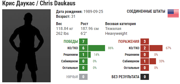 Прогноз на бой Алексей Олейник – Крис Даукас