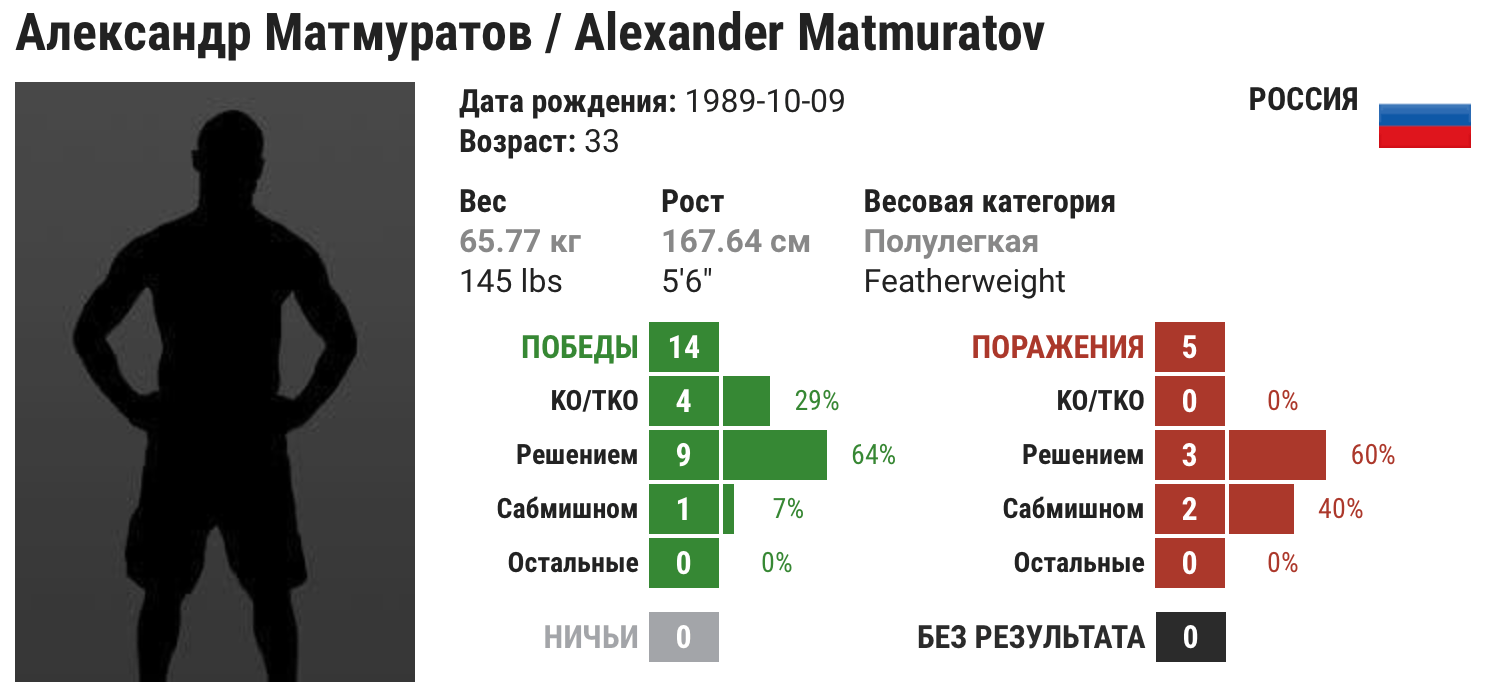 Прогноз на бой Юсуф Раисов – Александр Матмуратов